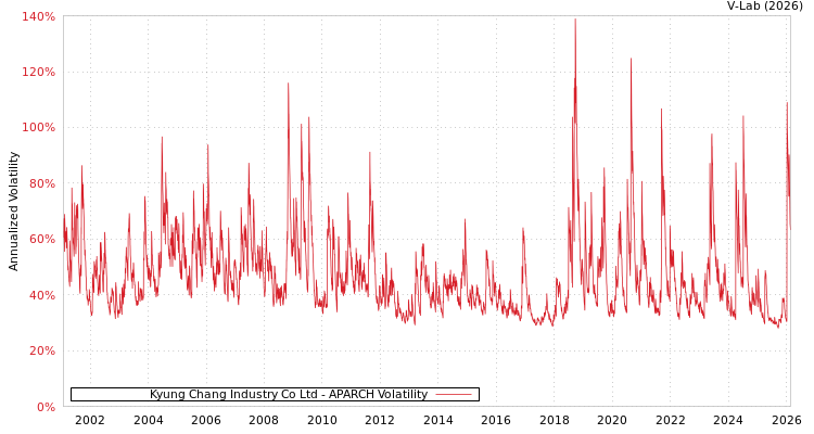 graph of Kyung Chang Industry Co Ltd APARCH
