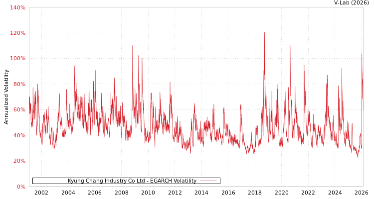 graph of Kyung Chang Industry Co Ltd EGARCH