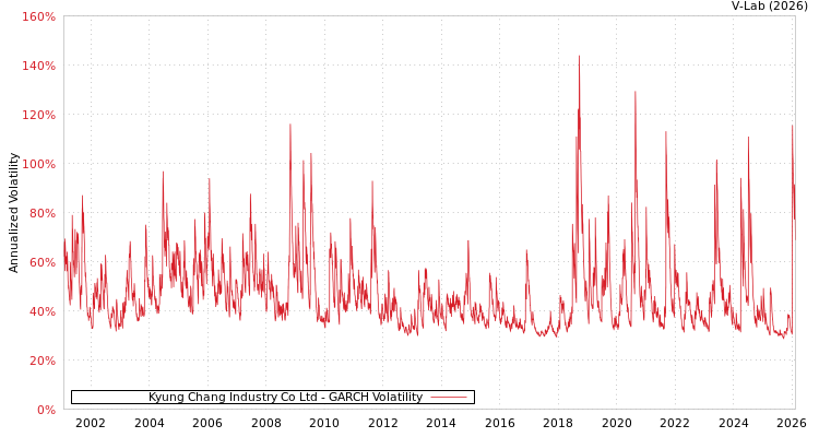 graph of Kyung Chang Industry Co Ltd GARCH
