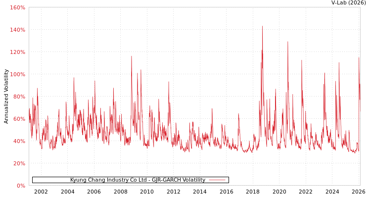 graph of Kyung Chang Industry Co Ltd GJR-GARCH