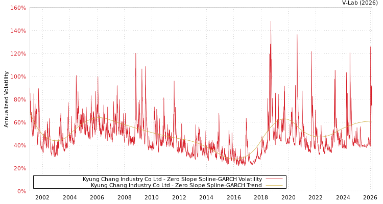 graph of Kyung Chang Industry Co Ltd S0GARCH