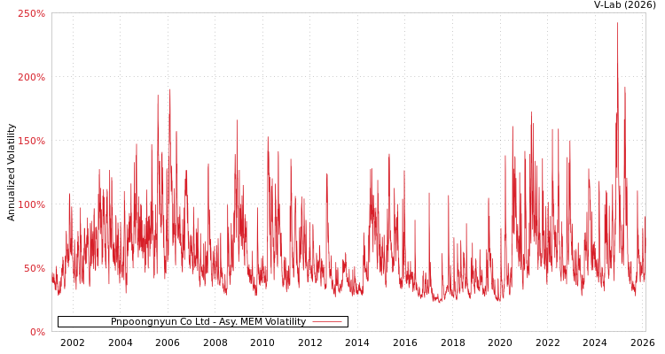 graph of Pnpoongnyun Co Ltd AMEM