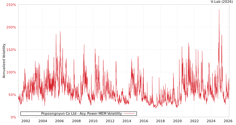 graph of Pnpoongnyun Co Ltd APMEM