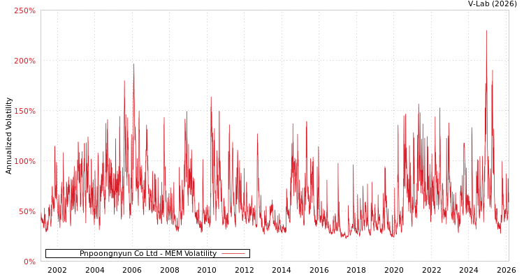 graph of Pnpoongnyun Co Ltd MEM