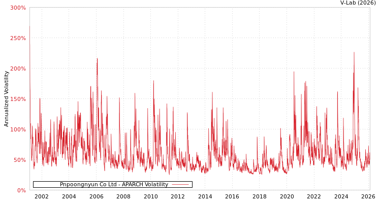 graph of Pnpoongnyun Co Ltd APARCH