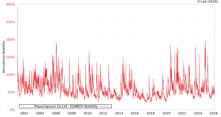 graph of Pnpoongnyun Co Ltd EGARCH