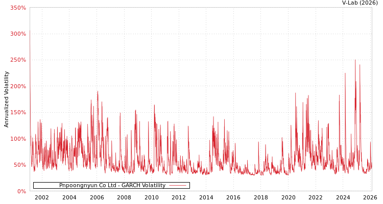 graph of Pnpoongnyun Co Ltd GARCH