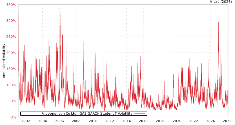 graph of Pnpoongnyun Co Ltd GAS-GARCH-T