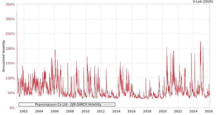 graph of Pnpoongnyun Co Ltd GJR-GARCH