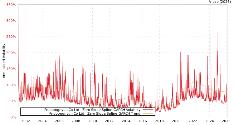 graph of Pnpoongnyun Co Ltd S0GARCH