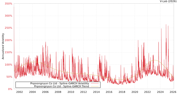 graph of Pnpoongnyun Co Ltd SGARCH