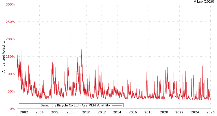 graph of Samchuly Bicycle Co Ltd AMEM