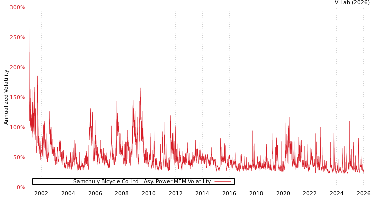 graph of Samchuly Bicycle Co Ltd APMEM