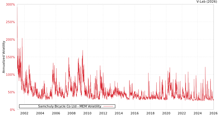 graph of Samchuly Bicycle Co Ltd MEM