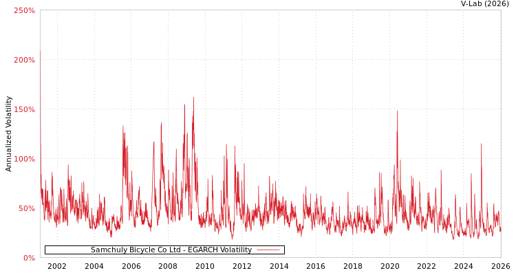 graph of Samchuly Bicycle Co Ltd EGARCH