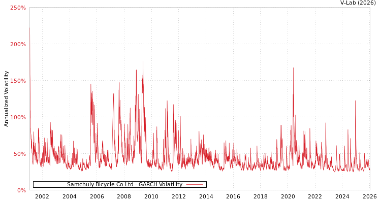 graph of Samchuly Bicycle Co Ltd GARCH