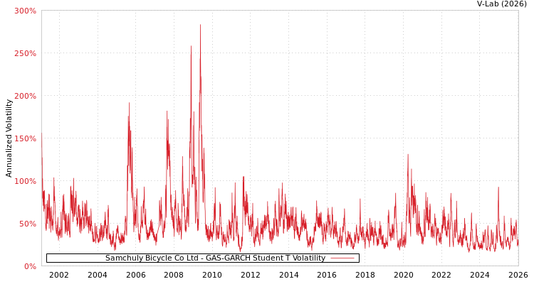 graph of Samchuly Bicycle Co Ltd GAS-GARCH-T