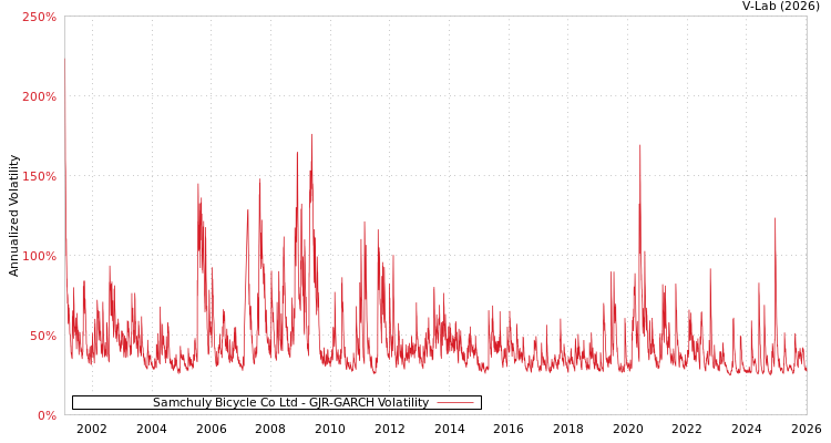 graph of Samchuly Bicycle Co Ltd GJR-GARCH