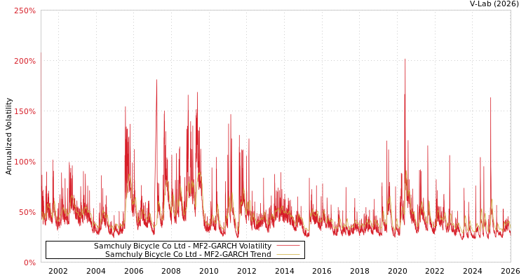 graph of Samchuly Bicycle Co Ltd MF2-GARCH