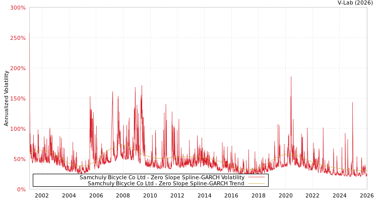 graph of Samchuly Bicycle Co Ltd S0GARCH
