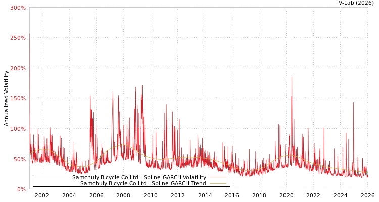 graph of Samchuly Bicycle Co Ltd SGARCH