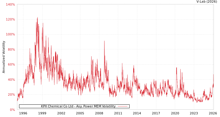 graph of KPX Chemical Co Ltd APMEM