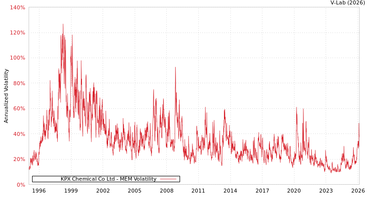 graph of KPX Chemical Co Ltd MEM
