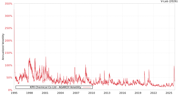 graph of KPX Chemical Co Ltd AGARCH