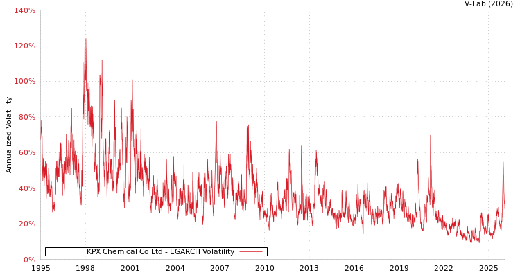 graph of KPX Chemical Co Ltd EGARCH