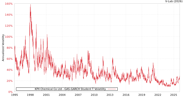 graph of KPX Chemical Co Ltd GAS-GARCH-T