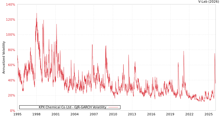 graph of KPX Chemical Co Ltd GJR-GARCH