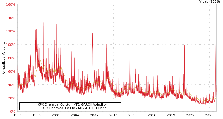 graph of KPX Chemical Co Ltd MF2-GARCH