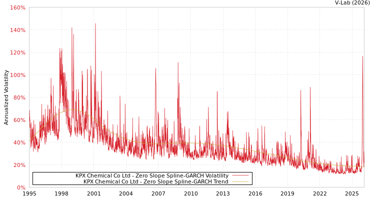 graph of KPX Chemical Co Ltd S0GARCH