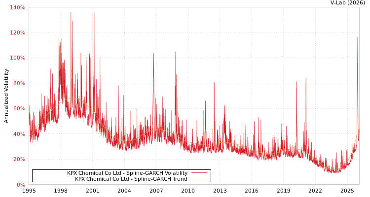 graph of KPX Chemical Co Ltd SGARCH