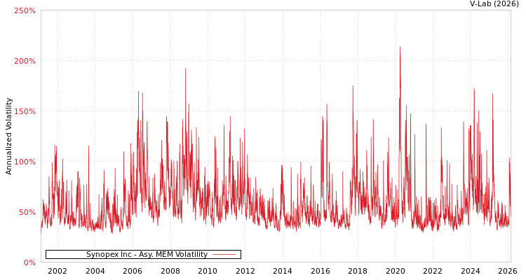 graph of Synopex Inc AMEM