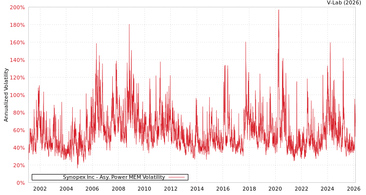 graph of Synopex Inc APMEM
