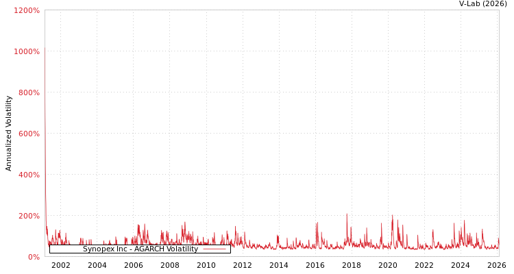 graph of Synopex Inc AGARCH