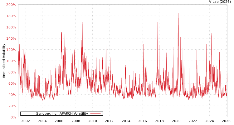 graph of Synopex Inc APARCH