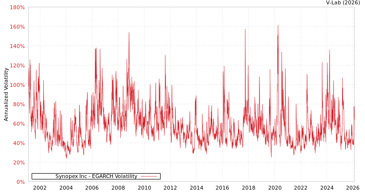 graph of Synopex Inc EGARCH