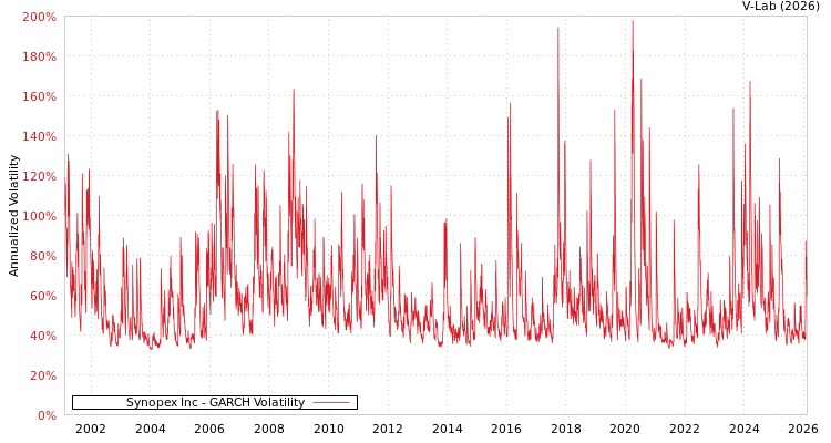 graph of Synopex Inc GARCH
