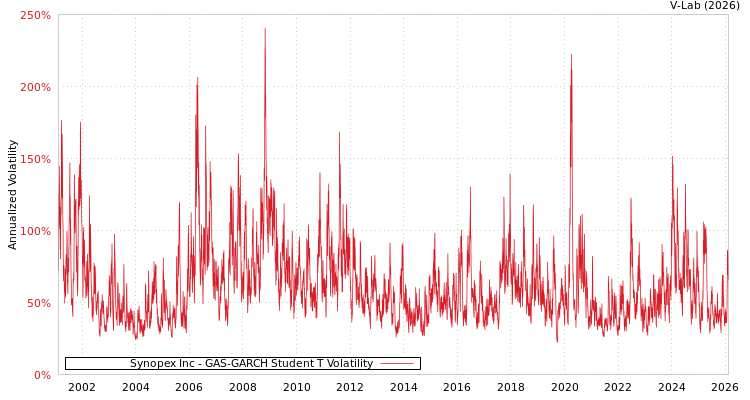 graph of Synopex Inc GAS-GARCH-T