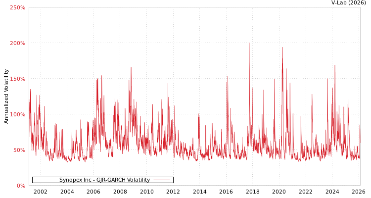 graph of Synopex Inc GJR-GARCH