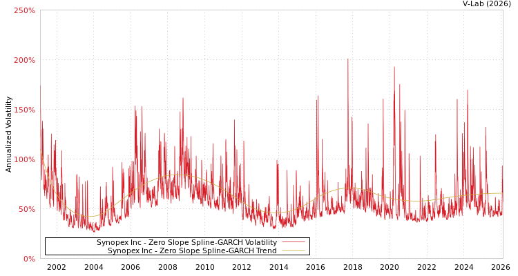 graph of Synopex Inc S0GARCH