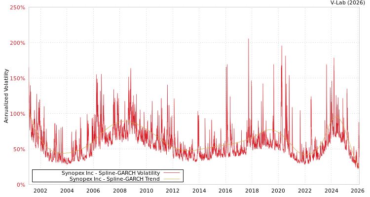 graph of Synopex Inc SGARCH