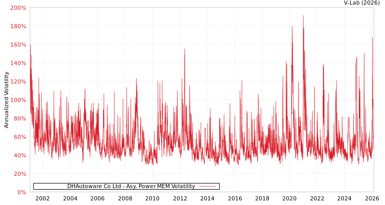 graph of DHAutoware Co Ltd APMEM