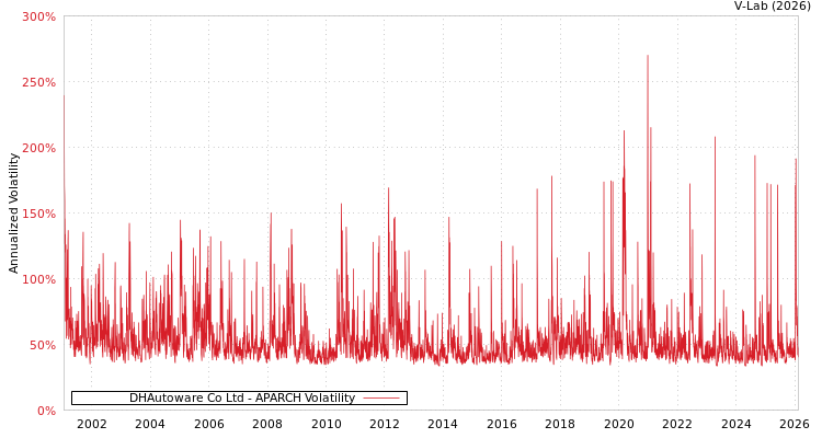 graph of DHAutoware Co Ltd APARCH