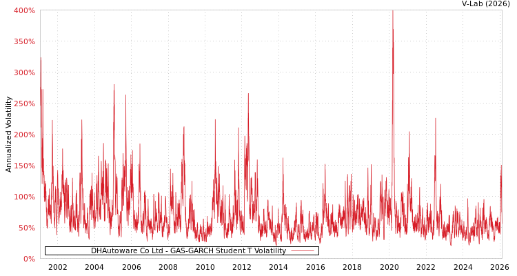 graph of DHAutoware Co Ltd GAS-GARCH-T