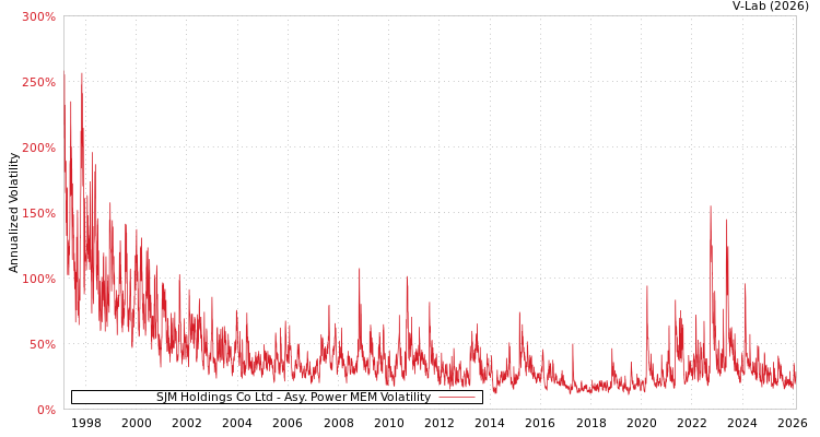 graph of SJM Holdings Co Ltd APMEM