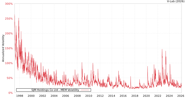 graph of SJM Holdings Co Ltd MEM