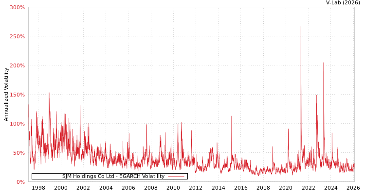 graph of SJM Holdings Co Ltd EGARCH